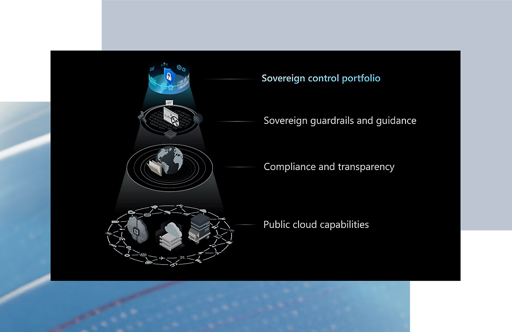 Portfolio oversight, guardrails, compliance, and cloud capabilities for sovereign entities