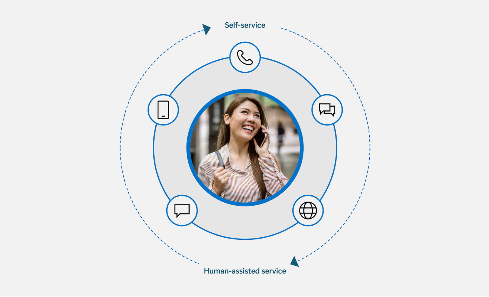 Diagrama que muestra a una mujer sonriente hablando por teléfono en el centro Una ventana de chat de Northwind Virtual Assistant aparece sobre una sitio web. En el chat se describe cómo acelerar un pedido