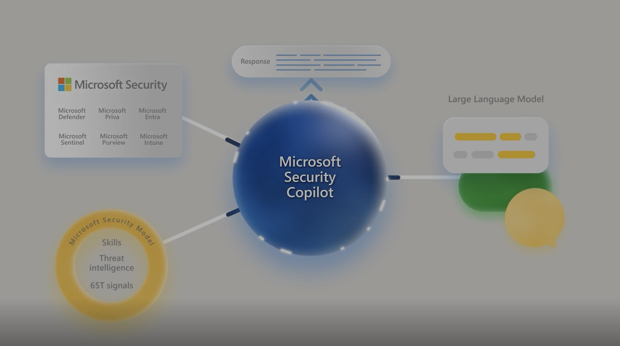 Microsoft 安全：Defender、Entra、Sentinel、Priva、Purview、Intune、Copilot、威胁智能、65T 信号