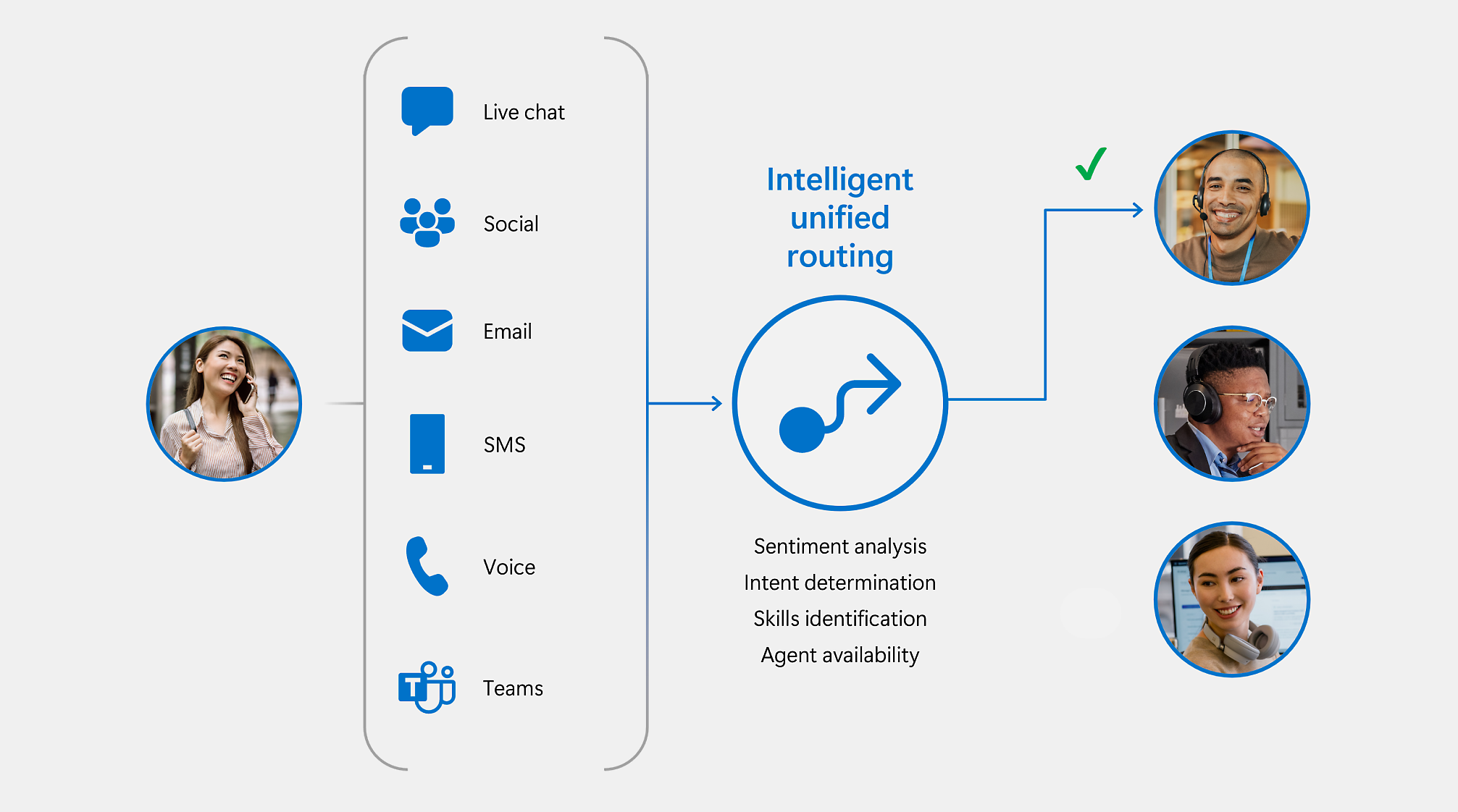 Diagram showing intelligent unified routing for various communication channels 