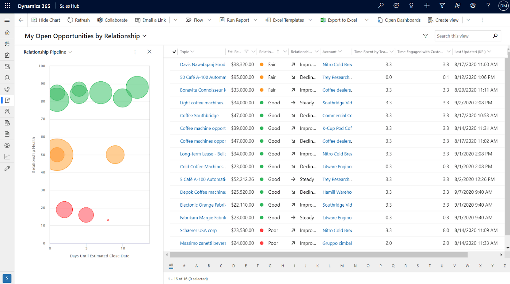 Capture d’écran d’un tableau de bord Dynamics 365 Sales Hub montrant un graphique à nuages de points et une table d’opportunités ouvertes triées par relation