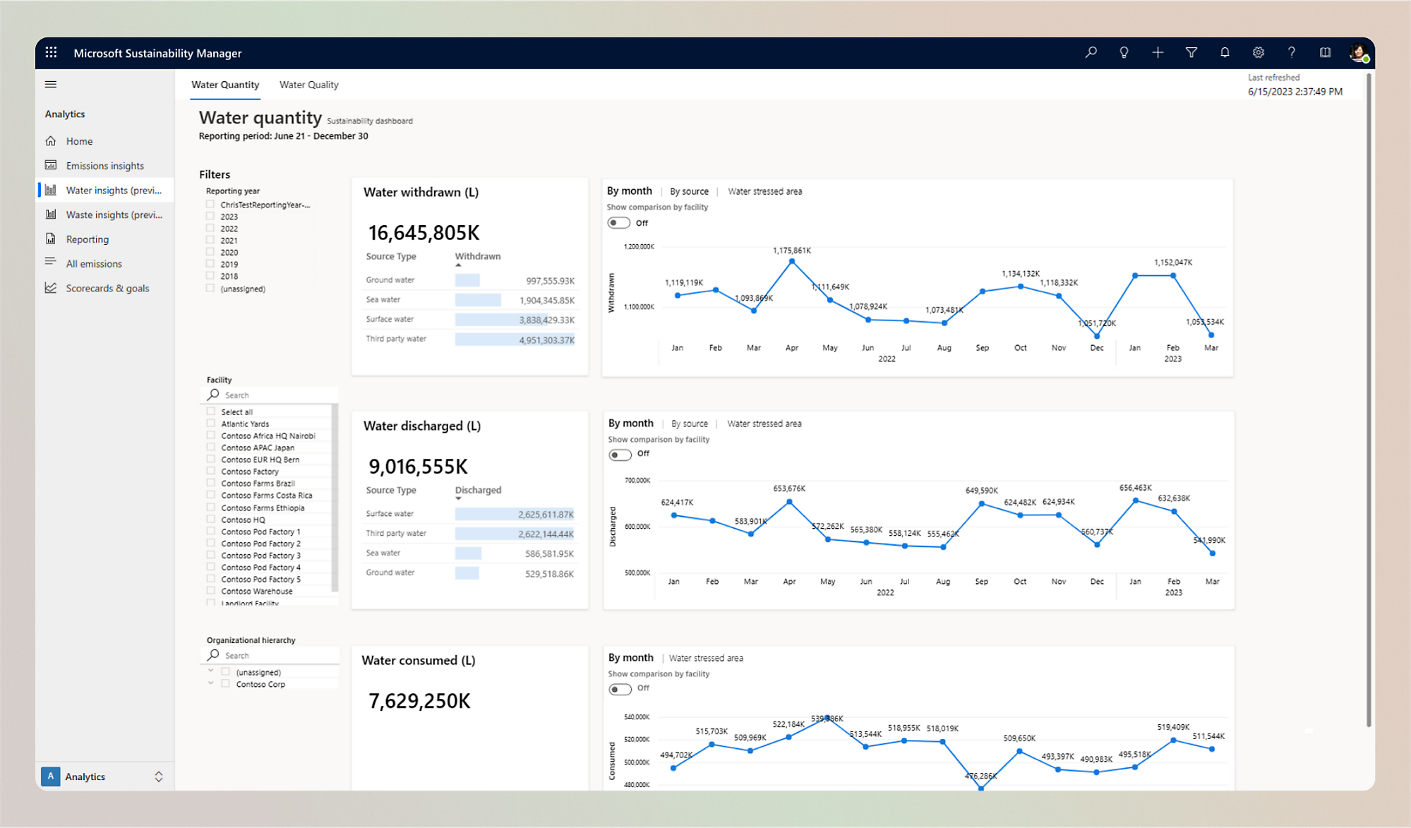 Screenshot der Microsoft Sustainability Manager-Benutzeroberfläche mit dem Dashboard „Nachhaltigkeit – Wassermenge“