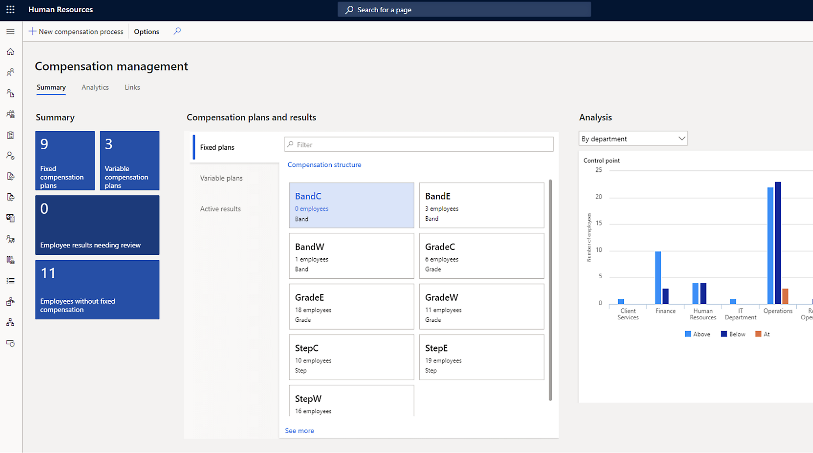 A screenshot of a "Compensation management" dashboard displaying summary statistics, compensation plans