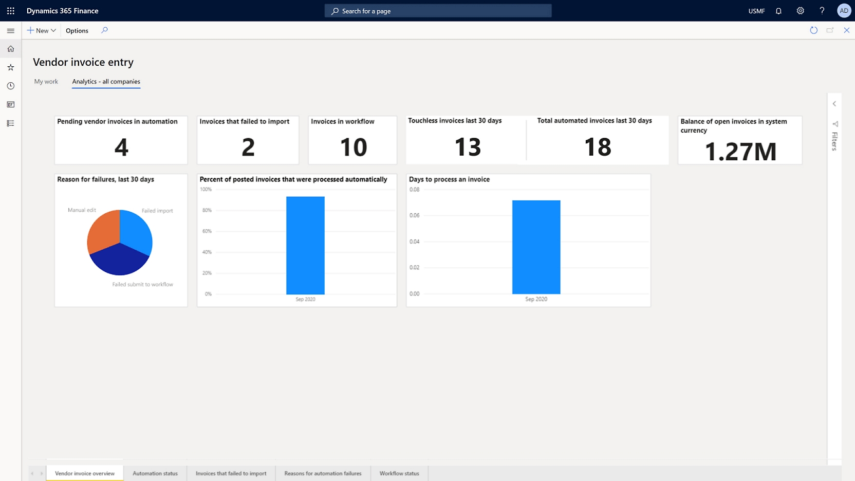 צילום מסך של לוח מדדים ב- Microsoft power bi.