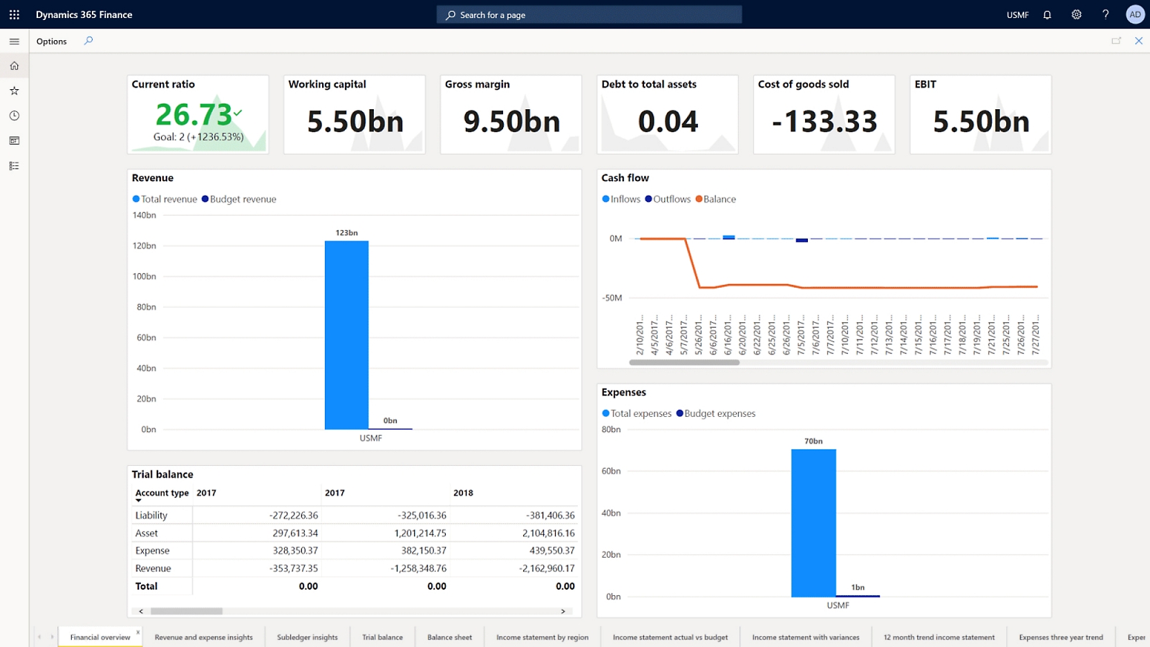 A dashboard showing data and graphs on a computer screen.