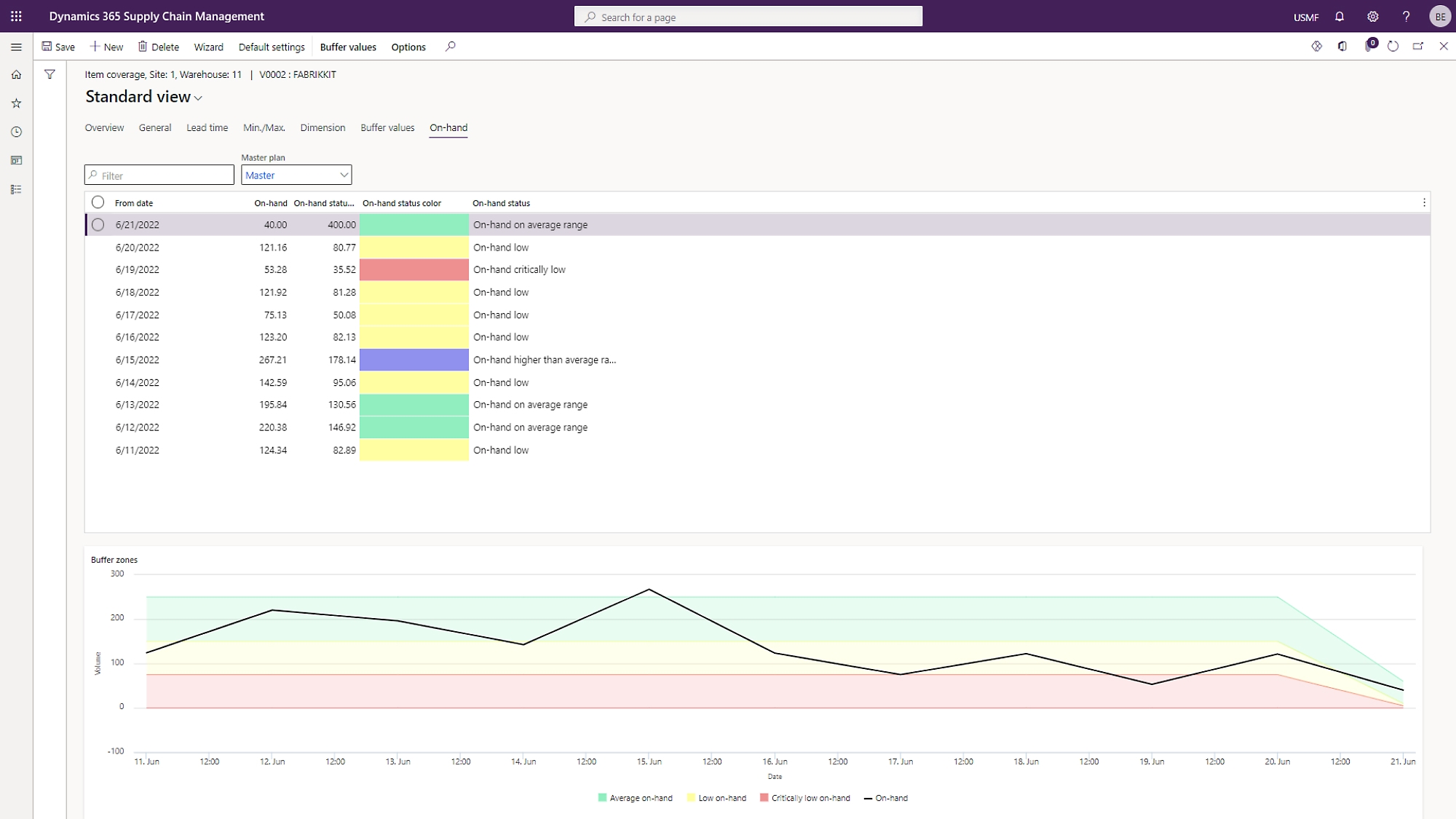 En tabletskærm, der viser et dashboard med grafer og data.