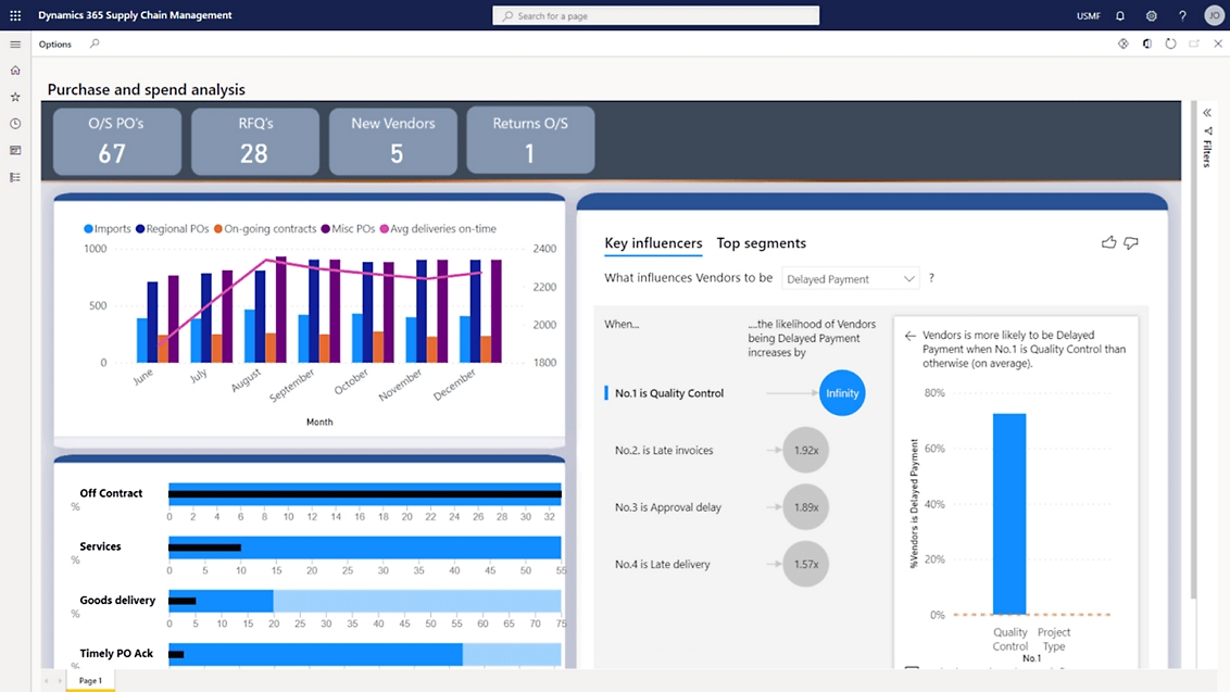 Et skærmbillede af forretningsdashboardet i Microsoft Power BI, der viser forskellige diagrammer.