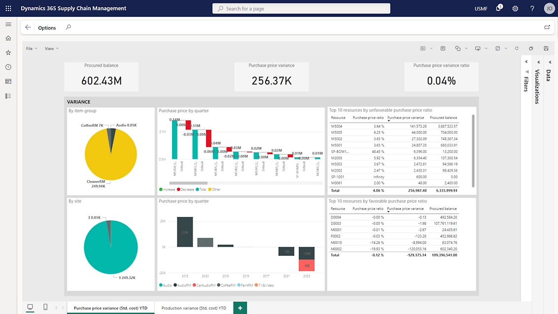 Captura de pantalla de un panel en Microsoft Power Bi con varias estadísticas y gráficos.