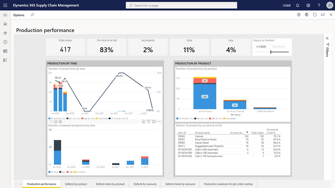 Et skærmbillede af et dashboard i Microsoft Power BI med forskellige statistikker og grafer.