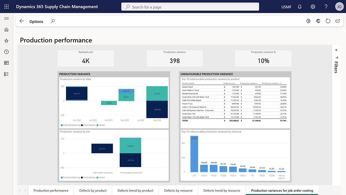 Et dashboard, der viser en række forskellige grafer.