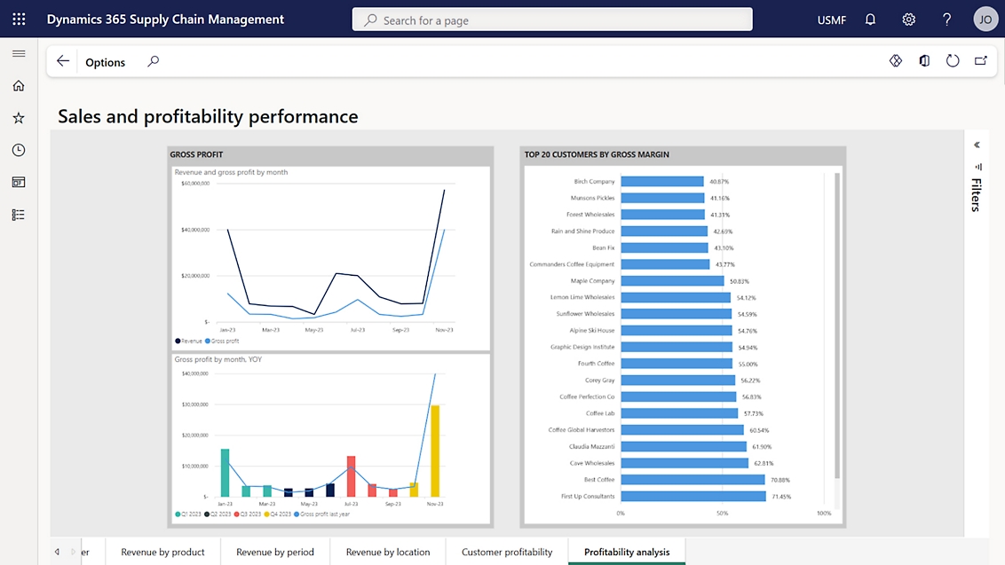 สกรีนช็อตของแดชบอร์ดใน Microsoft Power BI ที่แสดงกราฟ