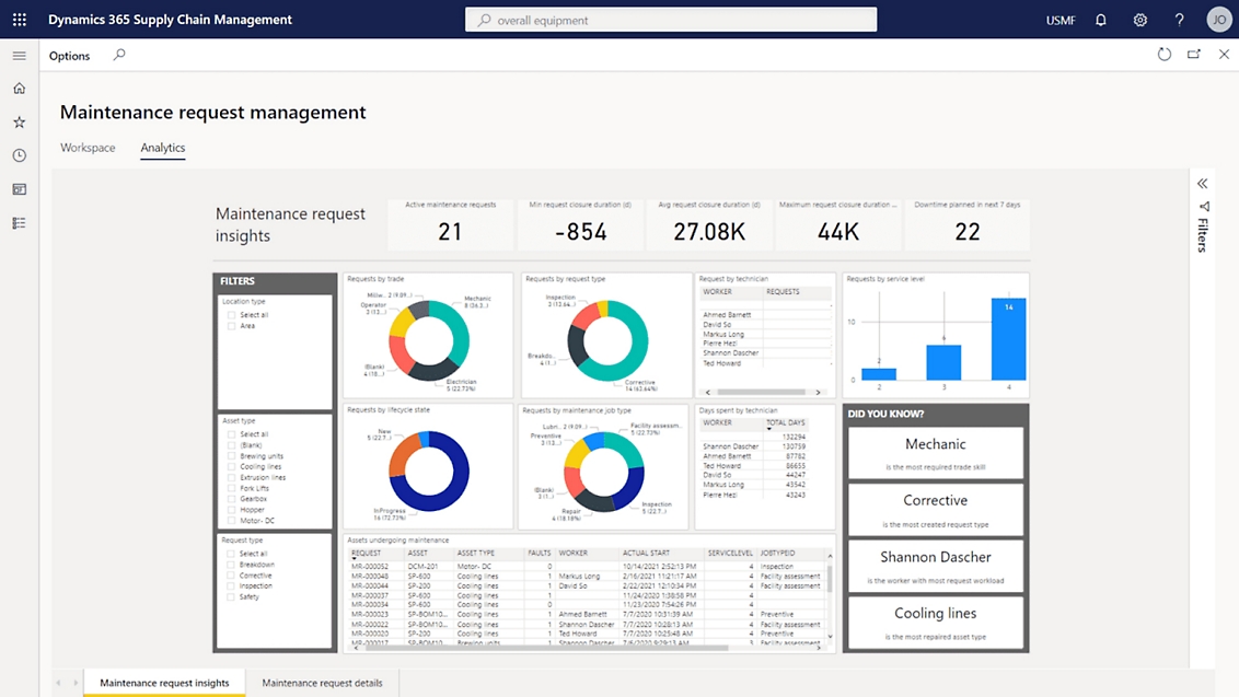 สกรีนช็อตของแดชบอร์ดใน Microsoft Power BI ที่แสดงแผนภูมิและกราฟต่างๆ