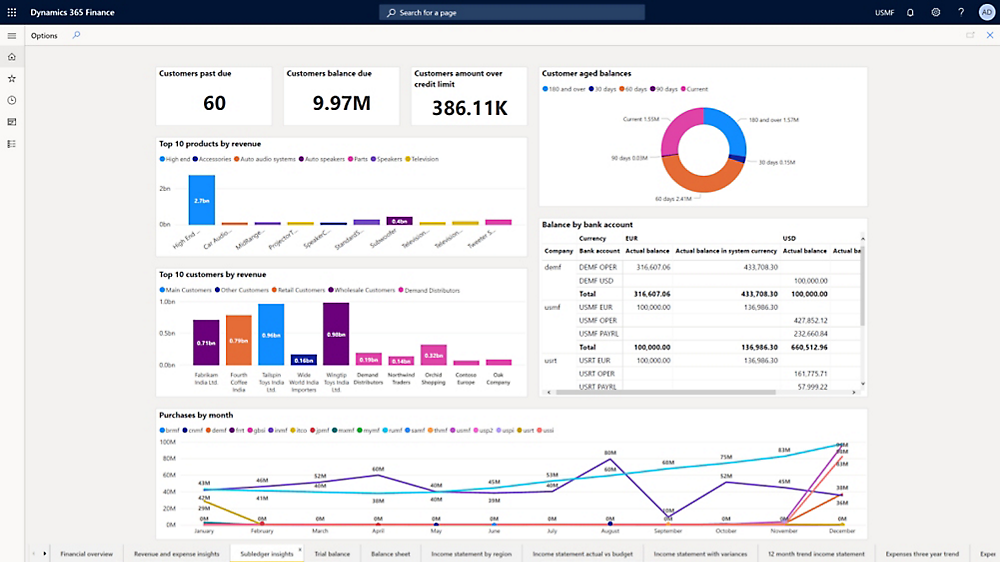 Окно с панелью мониторинга в Dynamics 365 с различными диаграммами и графиками.