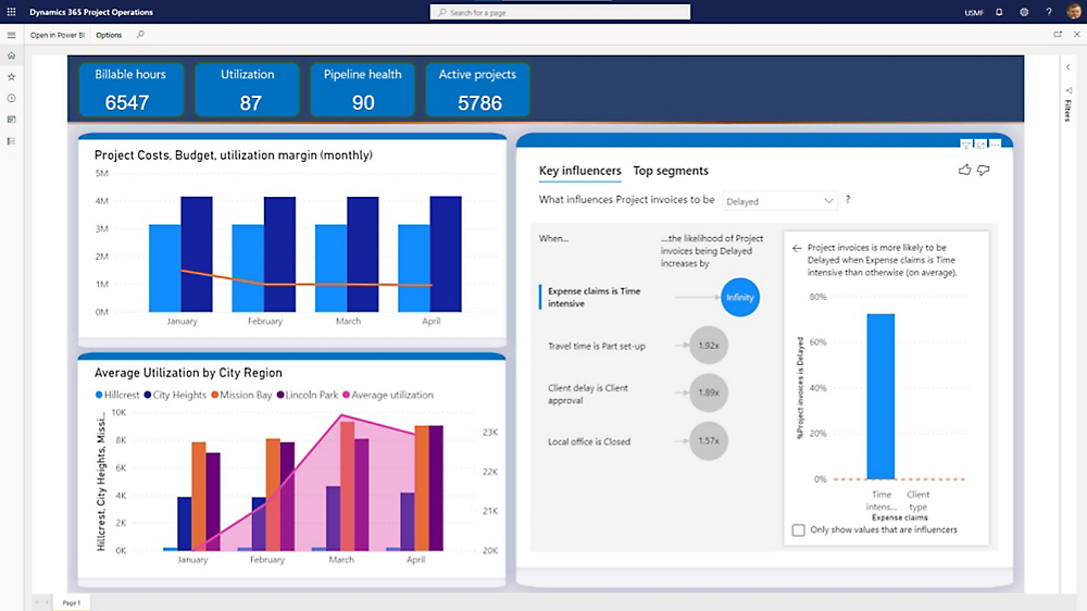 Окно с панелью мониторинга в Dynamics 365 с различными диаграммами и графиками.