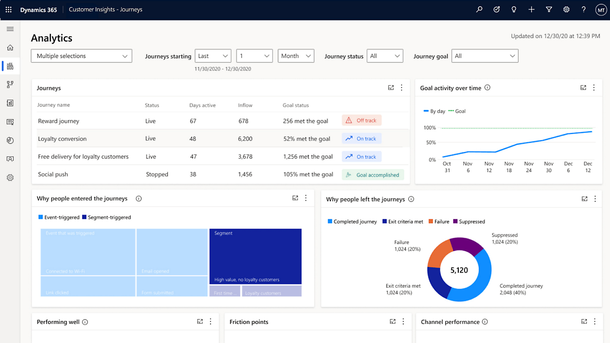 Et skærmbillede af Azure Analytics-dashboardet.