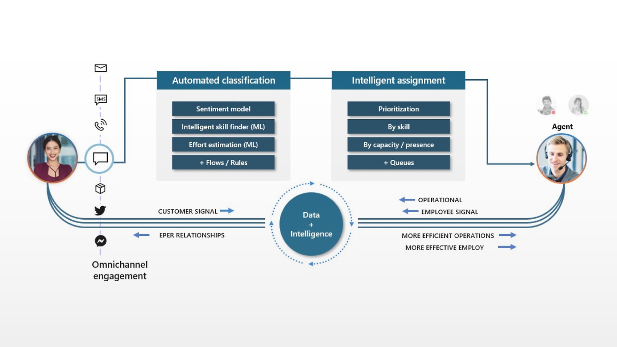 Um diagrama de uma solução de serviço de atendimento ao consumidor.