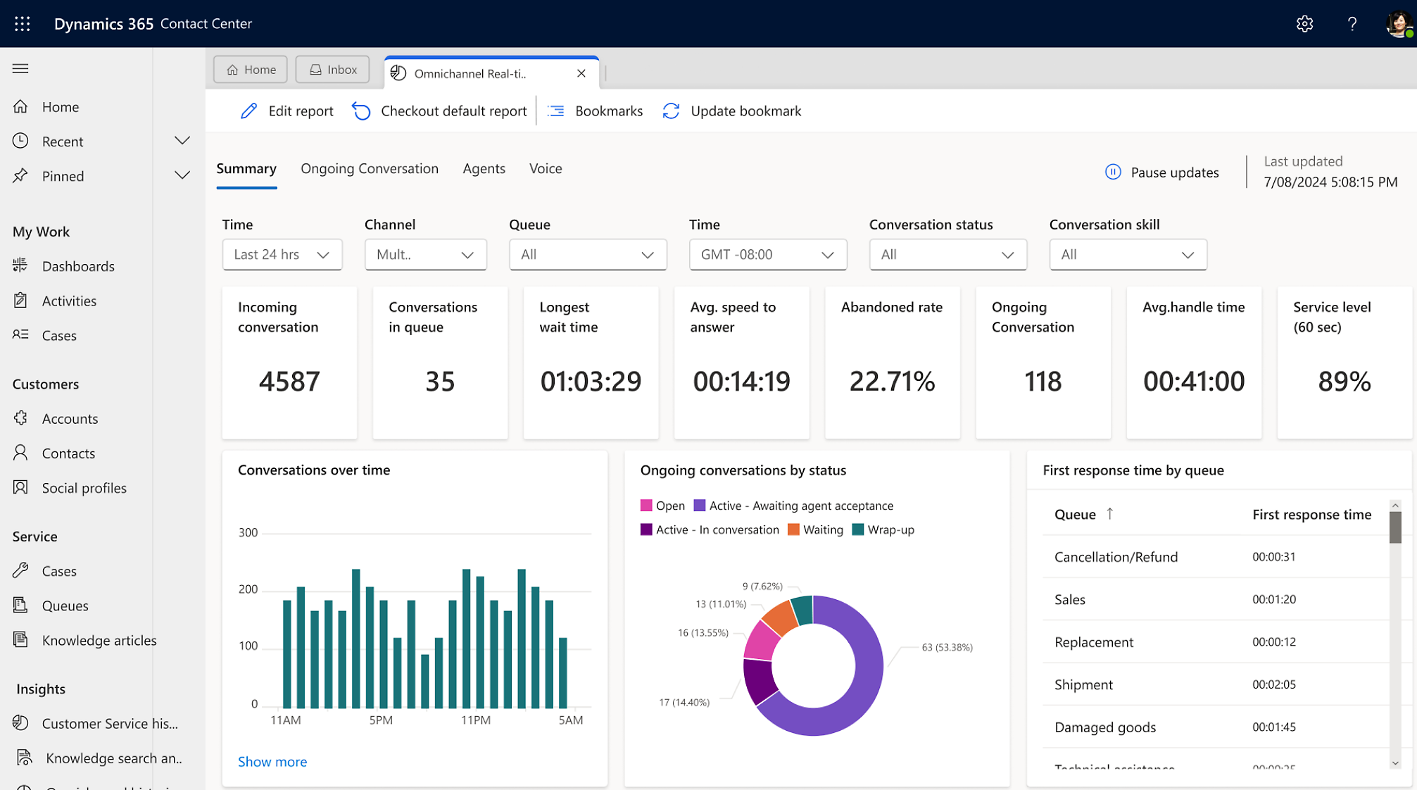  contact center dashboard showing various performance metrics with graphical representations.