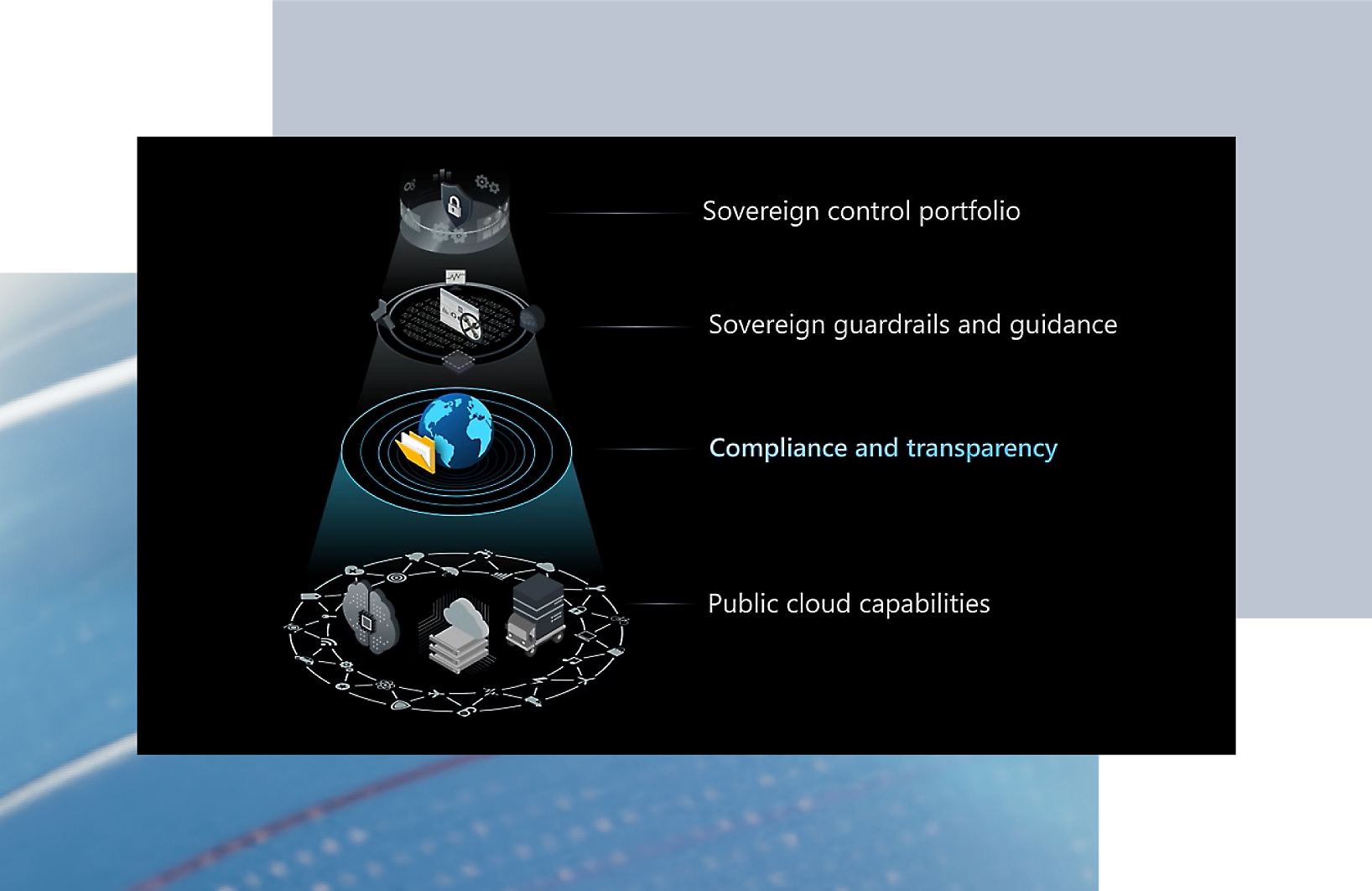 Portfolio oversight, guardrails, compliance, and cloud capabilities for sovereign entities