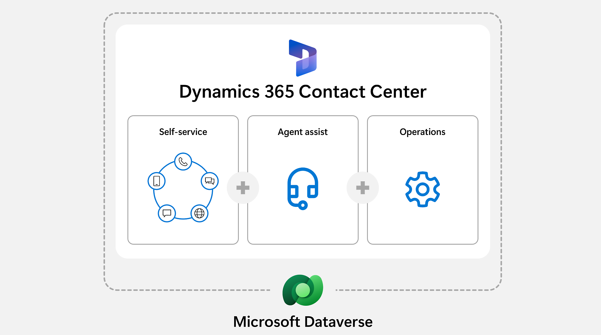 مخطط يوضح Dynamics 365 Contact Center ويعرض ثلاثة مكونات أساسية: خدمة ذاتية ومساعد للوكلاء والعمليات