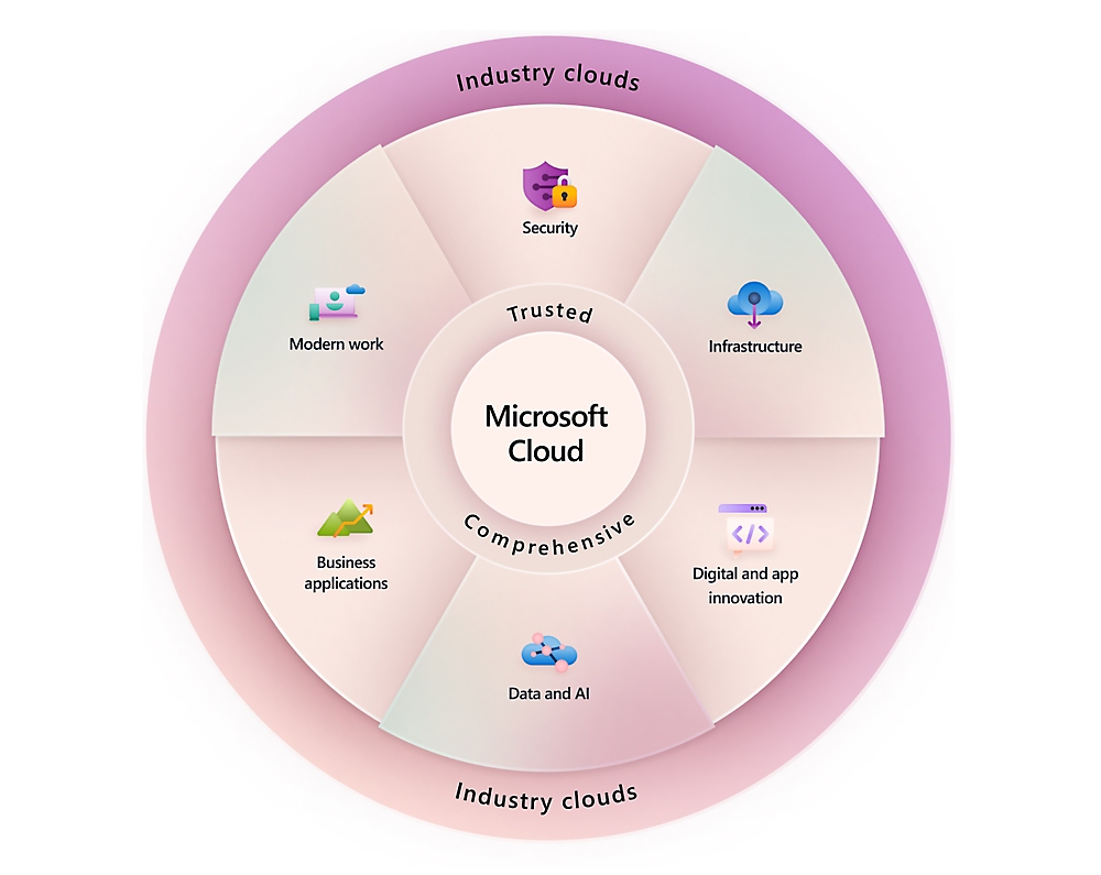 A circular diagram depicting the Microsoft Cloud at the center, surrounded by segments for Security, Infrastructure