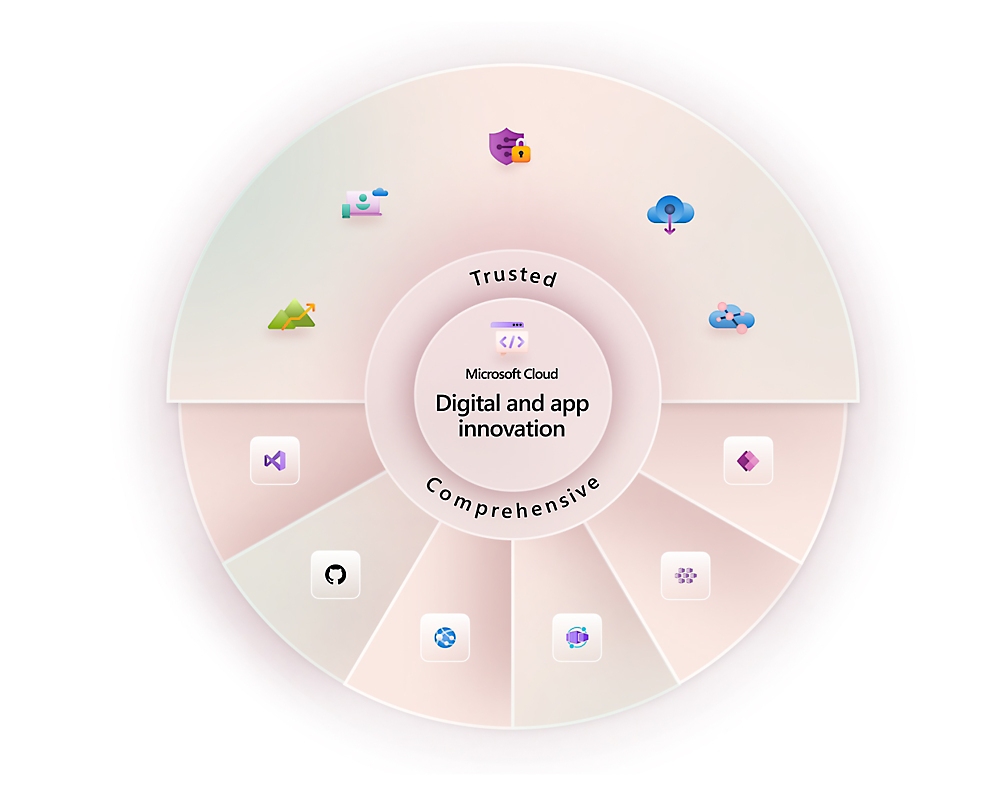 A circular diagram showing Microsoft Cloud's focus on digital and app innovation