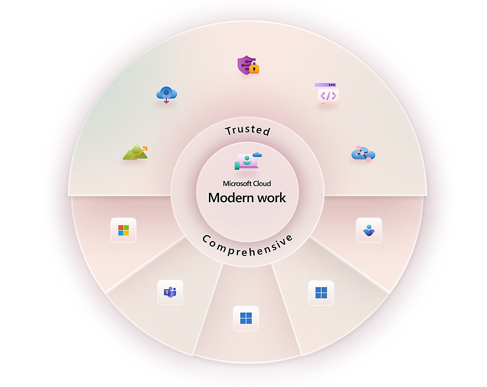 Diagram showing Microsoft Cloud for Modern Work. Central circular area labeled "Trusted" and "Comprehensive," surrounded by icons