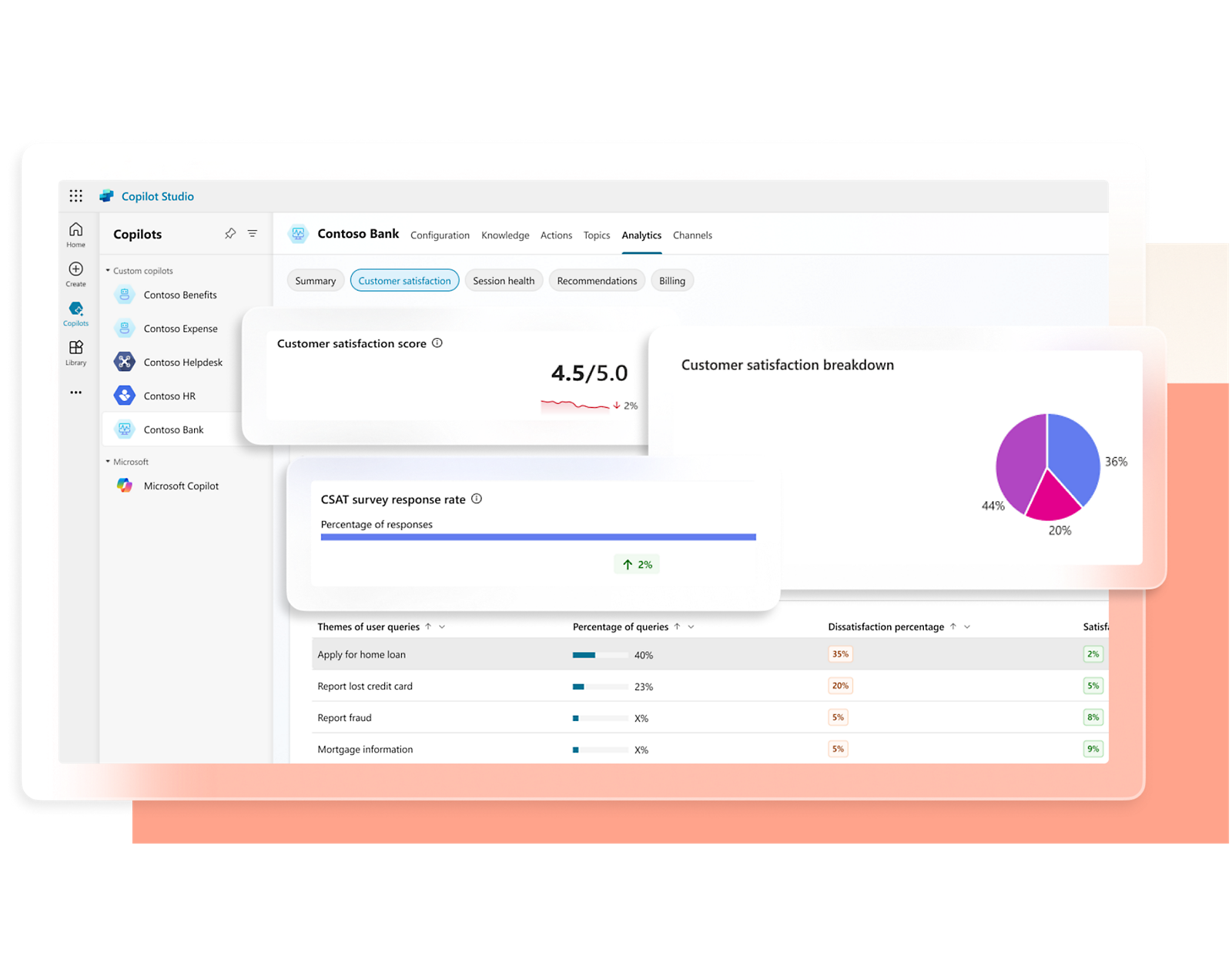 Copilot Studio analytics show a 4.5/5 customer satisfaction score, with a 2% decrease