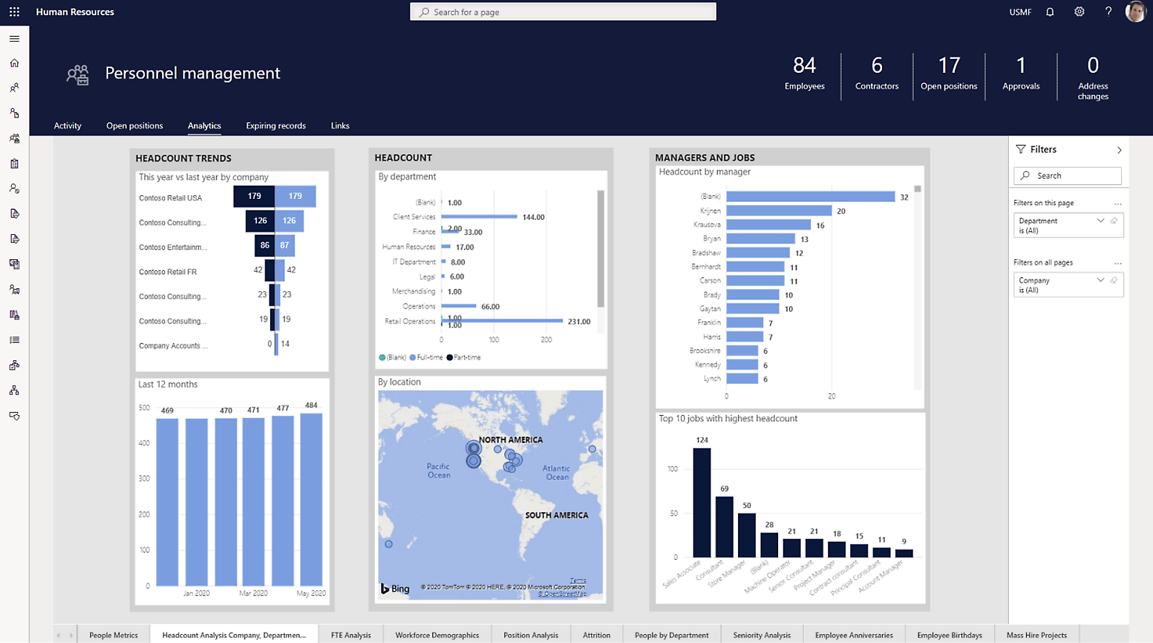 Dashboard showing various personnel management metrics, including headcount by department, managers and jobs