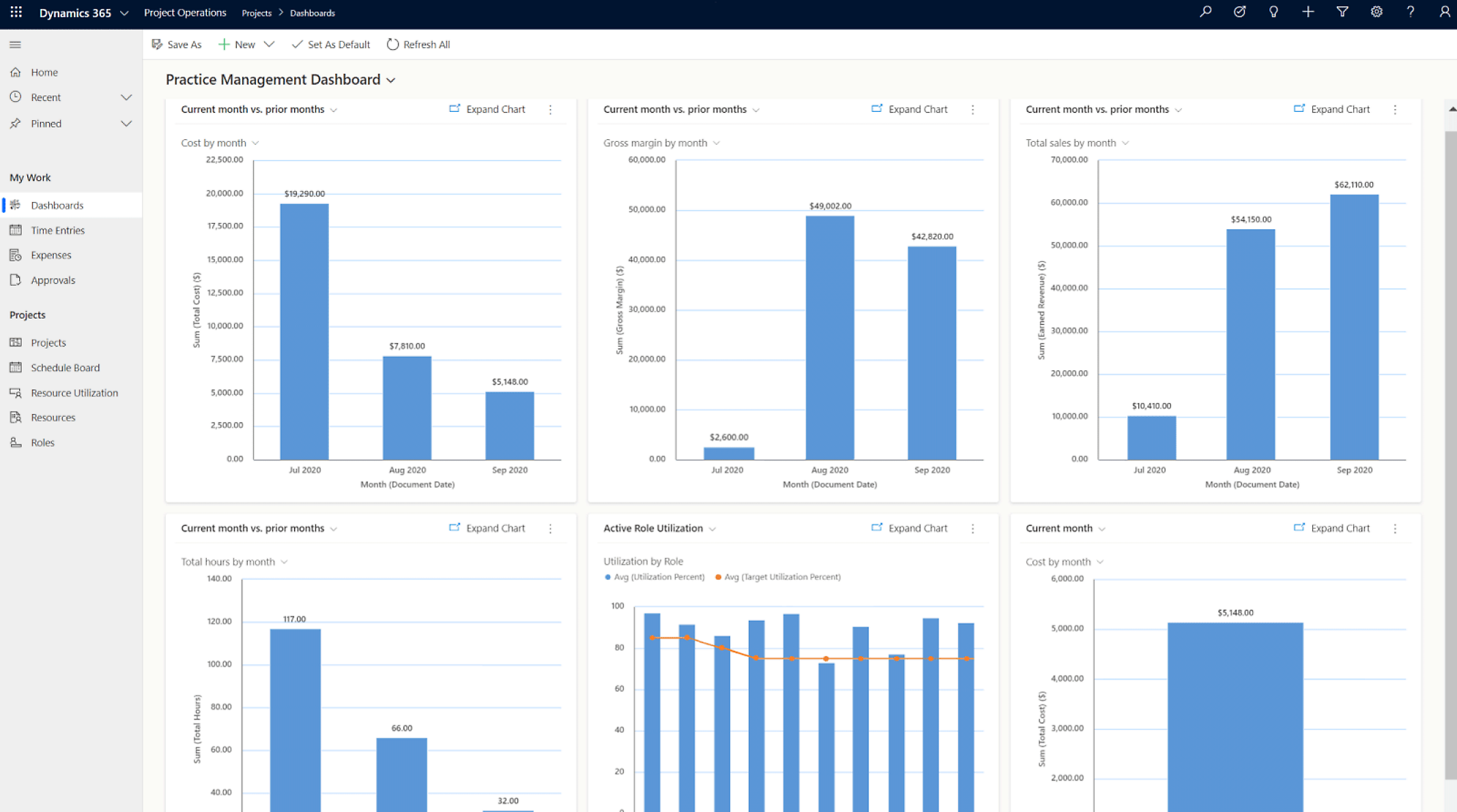 A screenshot of a project management dashboard with various graphs related to financial metrics and resource utilization.