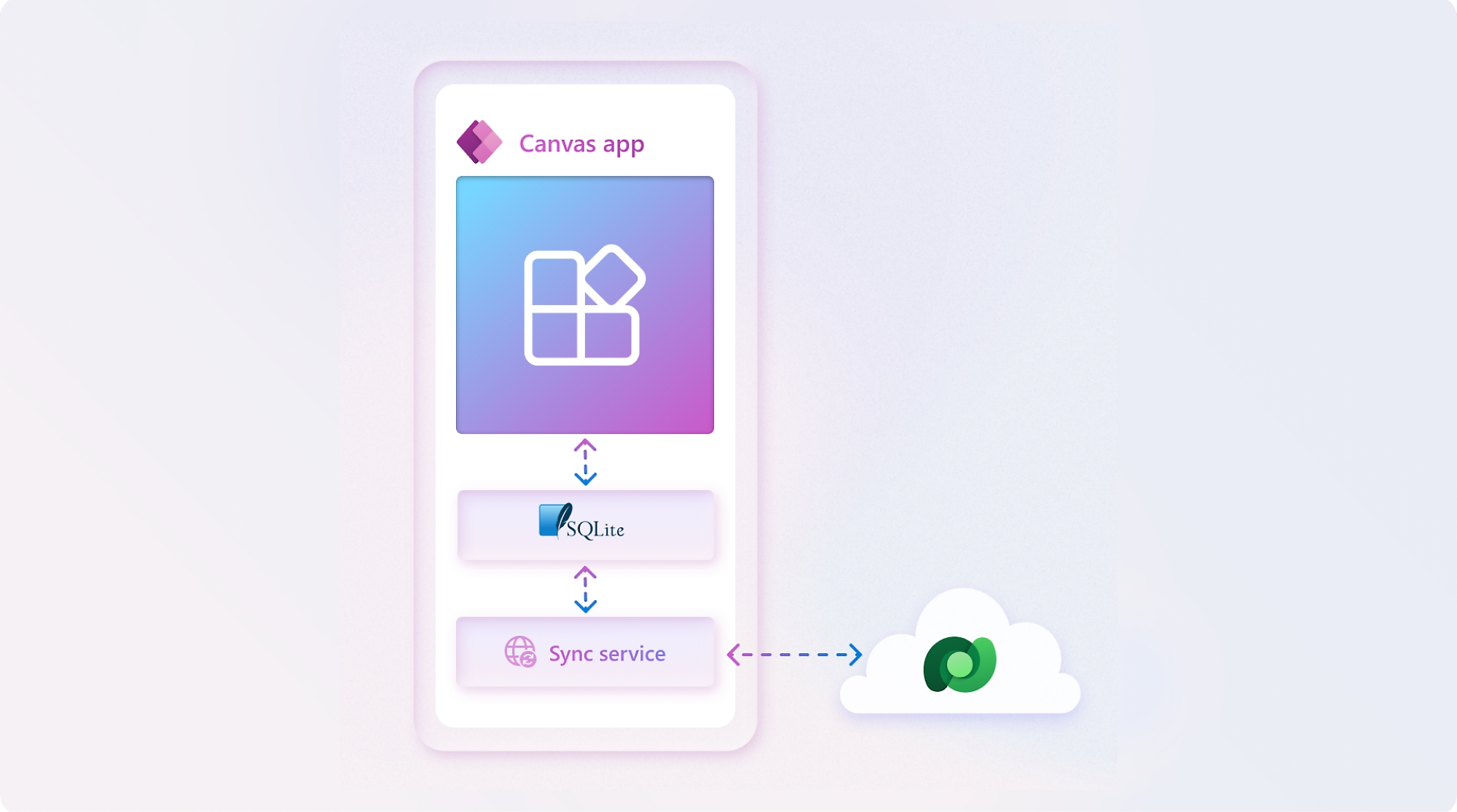 Illustration of a mobile interface with the "canvas app" displayed on the screen, along with icons for sqlite