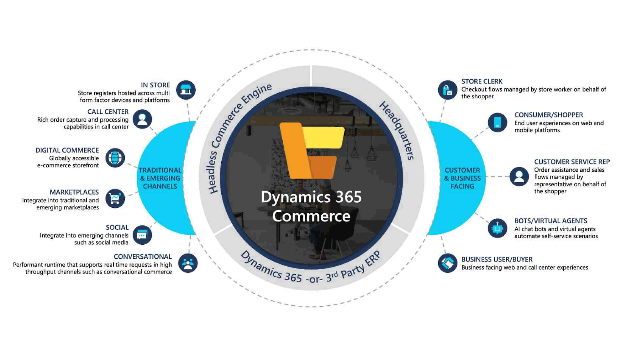 Diagrama do Dynamics 365 Commerce integrando vários canais de vendas, funções de usuário e dispositivos com um mecanismo de comércio sem periféricos