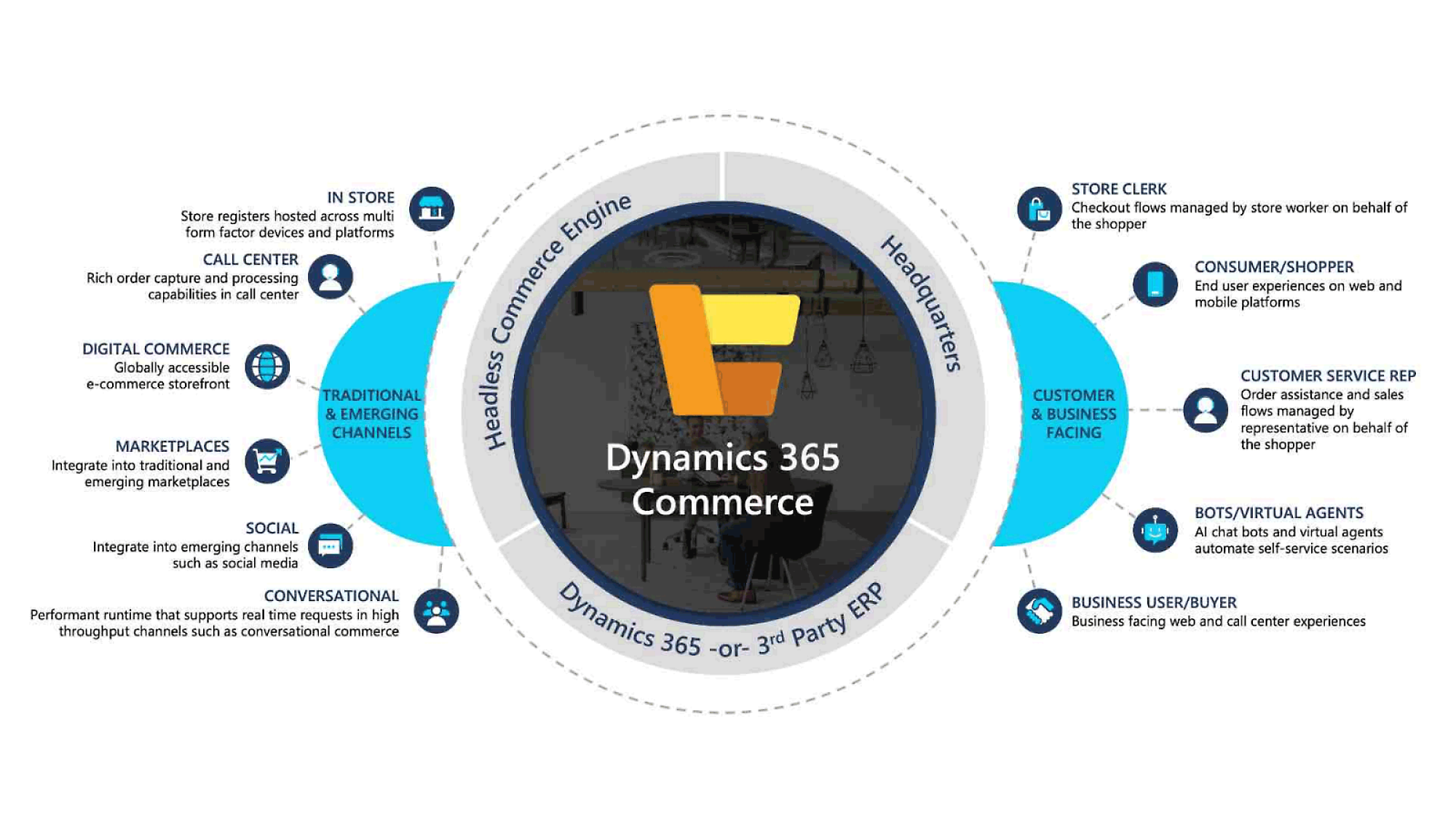 A Dynamics 365 Commerce diagramja, amely a különböző értékesítési csatornákat, felhasználói szerepköröket és eszközöket integrálja egy fej nélküli kereskedelmi motorral.