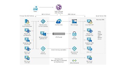 Diagram displaying a hybrid cloud recovery architecture.