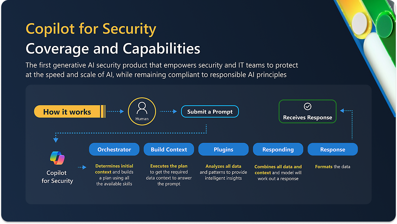 Generative KI-Sicherheit: Copilot orchestriert, antwortet, analysiert, bietet Intelligent Insights im großen Stil