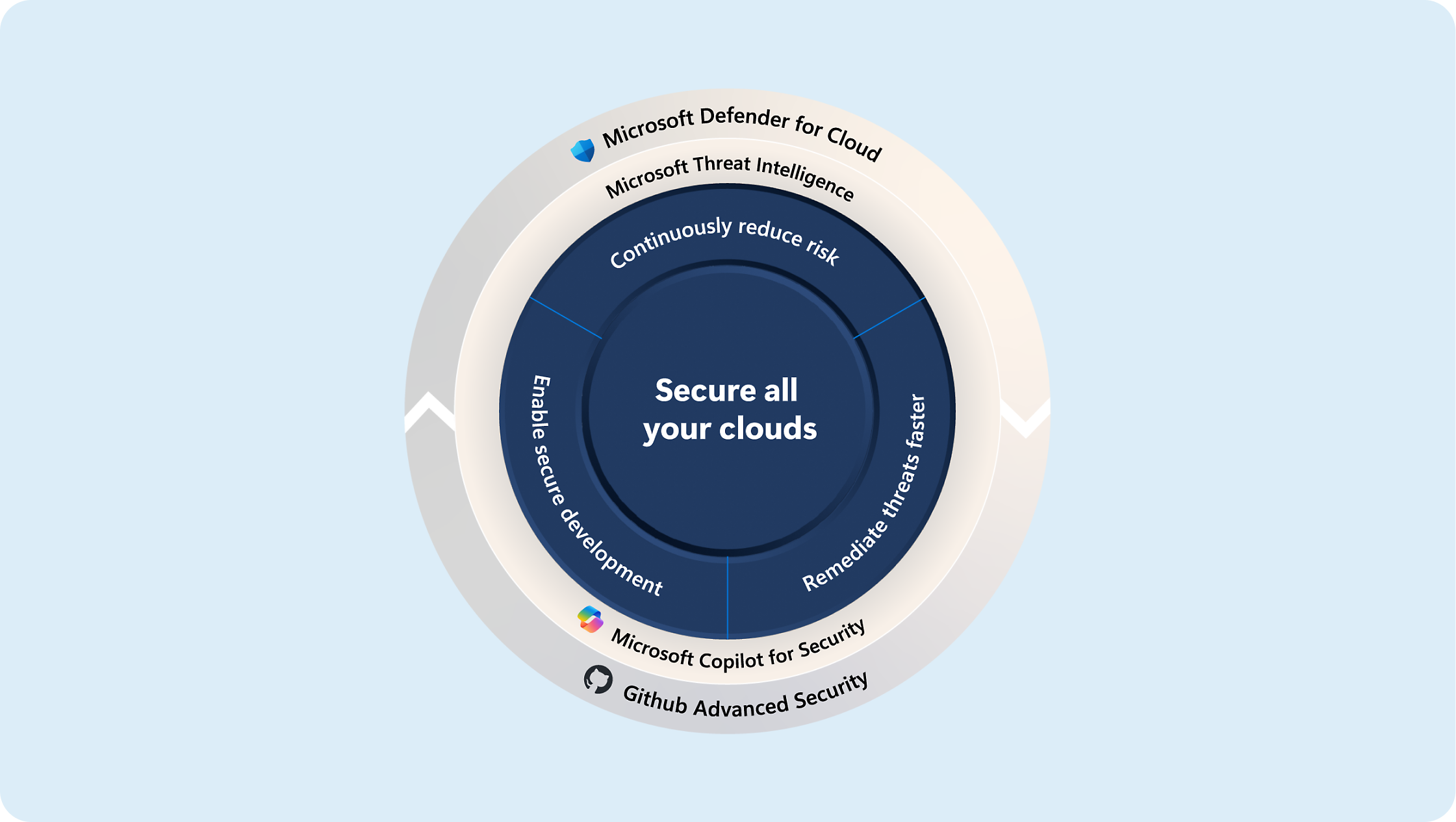 رسم تخطيطي يوضح استراتيجيات تأمين السحابة باستخدام Microsoft Defender والتحليل الذكي لمخاطر الإنترنت وCopilot للأمان