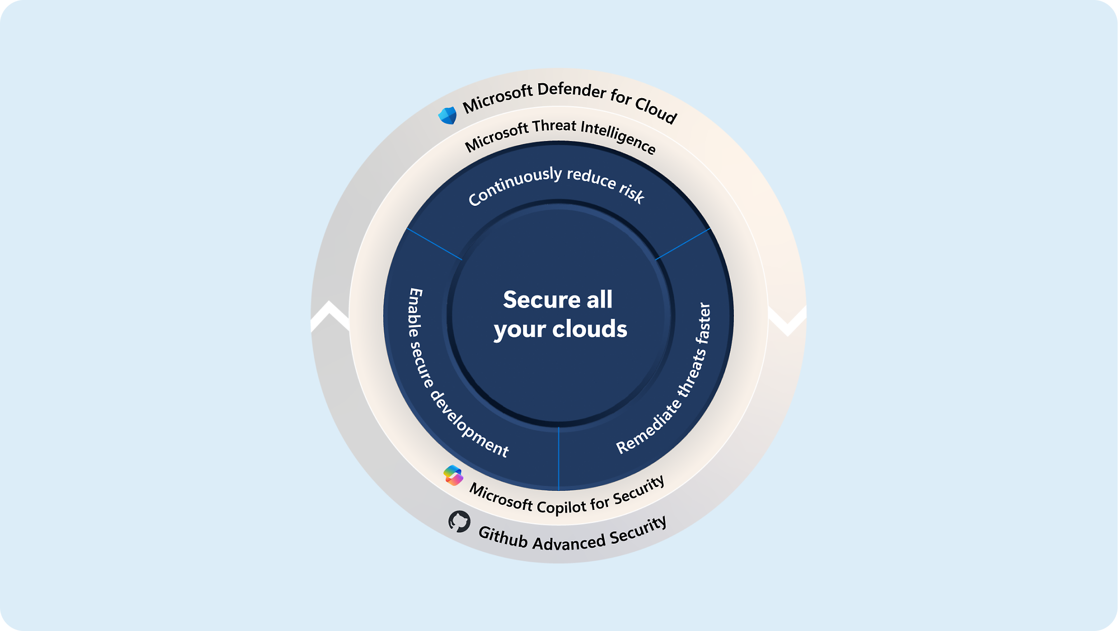 显示使用 Microsoft Defender、威胁情报、安全 Copilot 保护云的策略的关系图