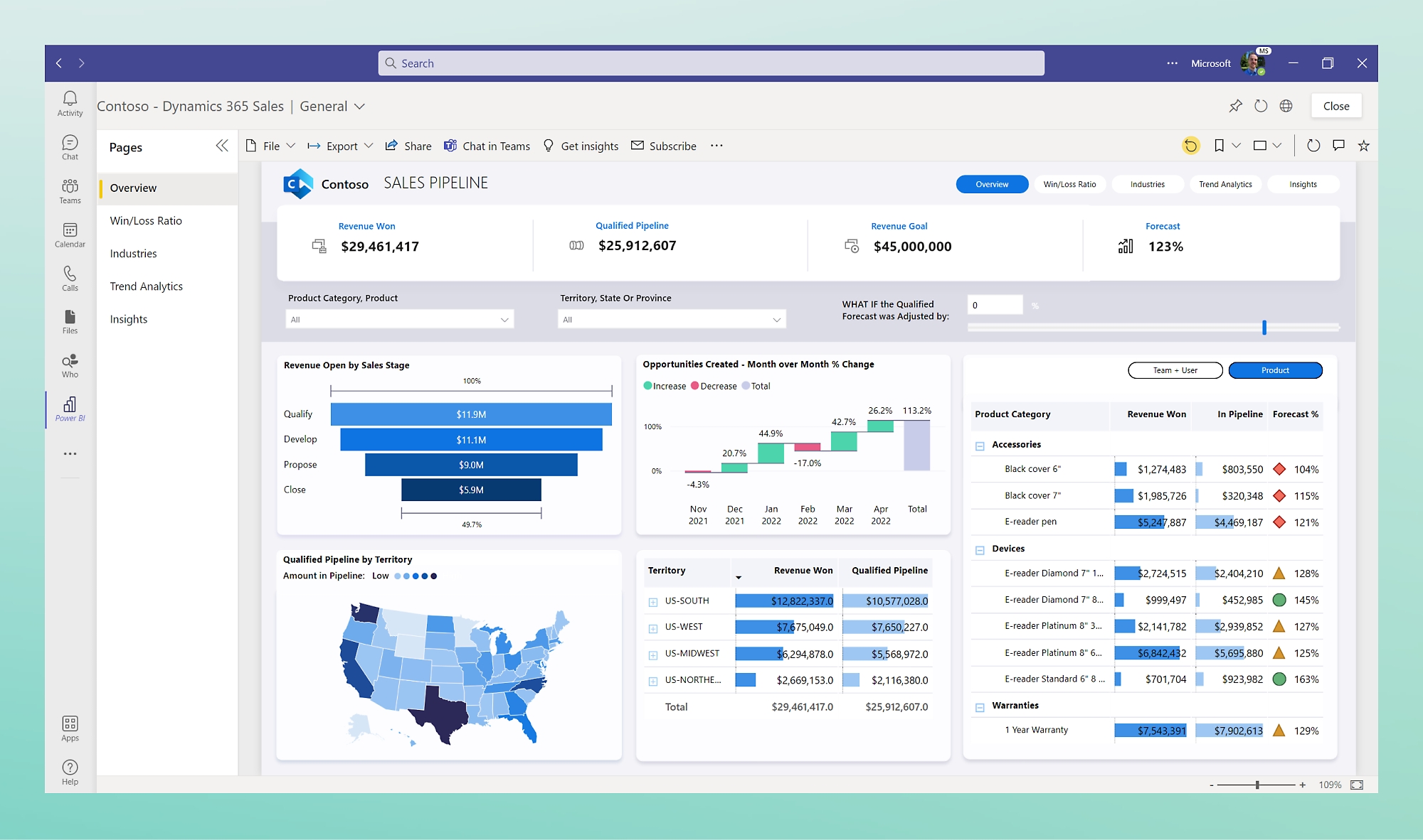 Contoso-Dynamics 365 Sales: Overview of Sales Pipeline, Win/Loss Ratio, Industries, Qualified Pipeline, Trends, Insights, and Opportunities Created. 