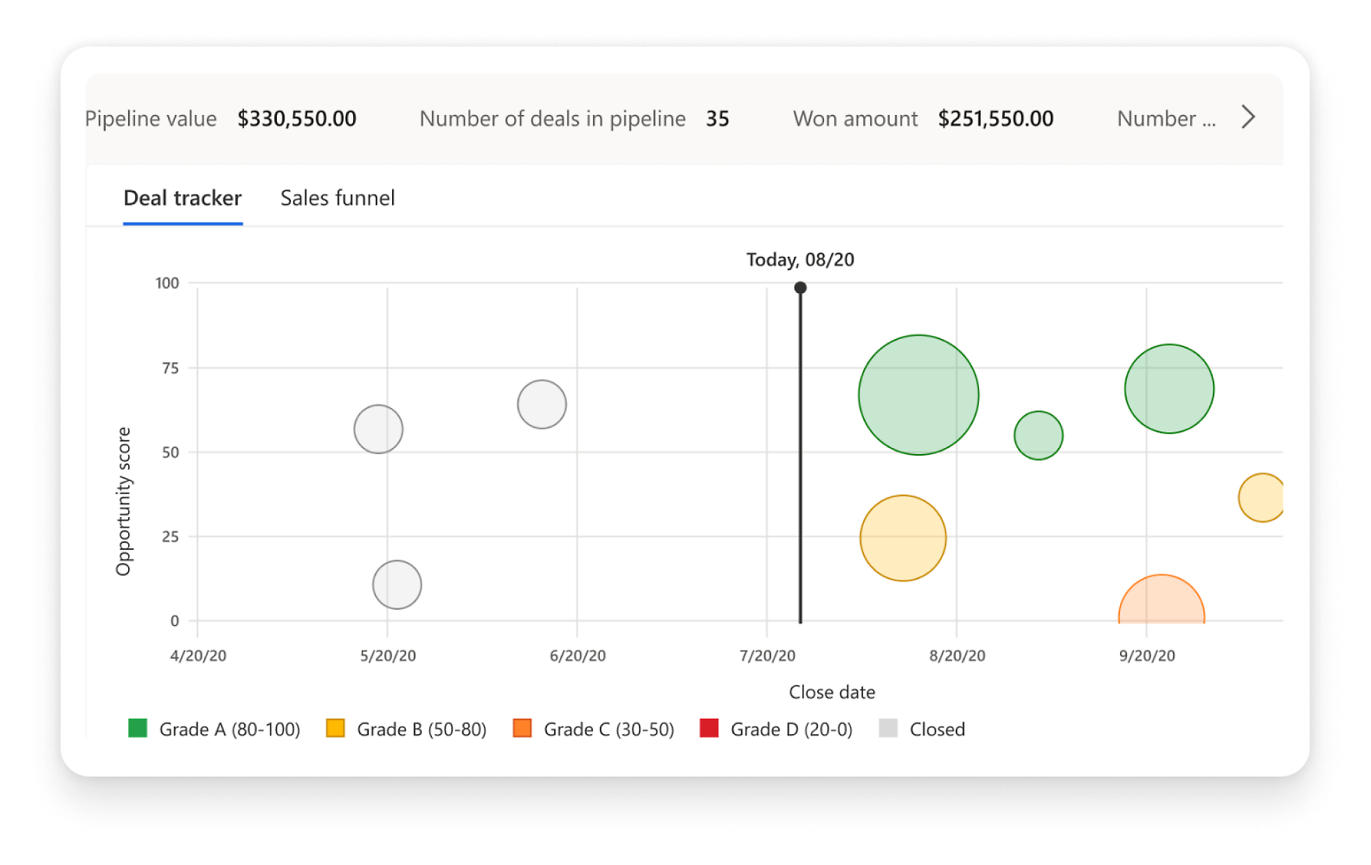 Digital sales funnel chart with bubbles representing opportunity scores and deal statuses over dates