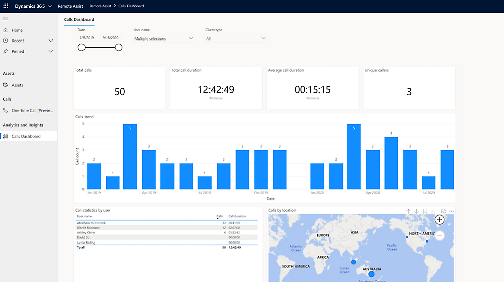 Dashboard displaying call analytics with total calls, duration, average duration, and unique callers. Includes bar charts of monthly data