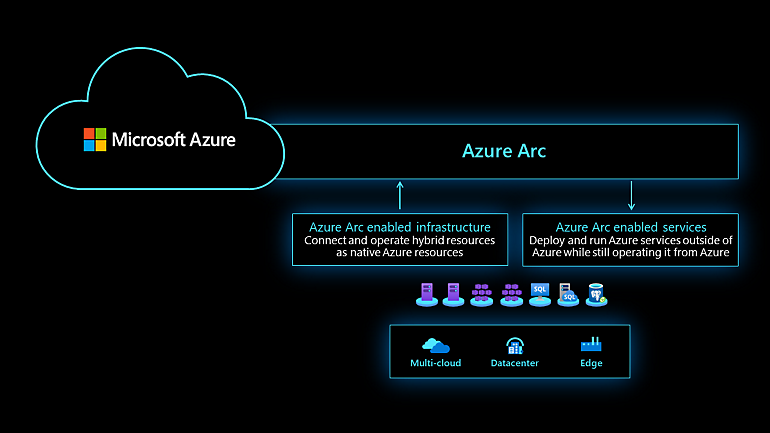 A diagram showing how Azure Arc enabled infrastructure and Azure Arc enabled services make up Azure Arc