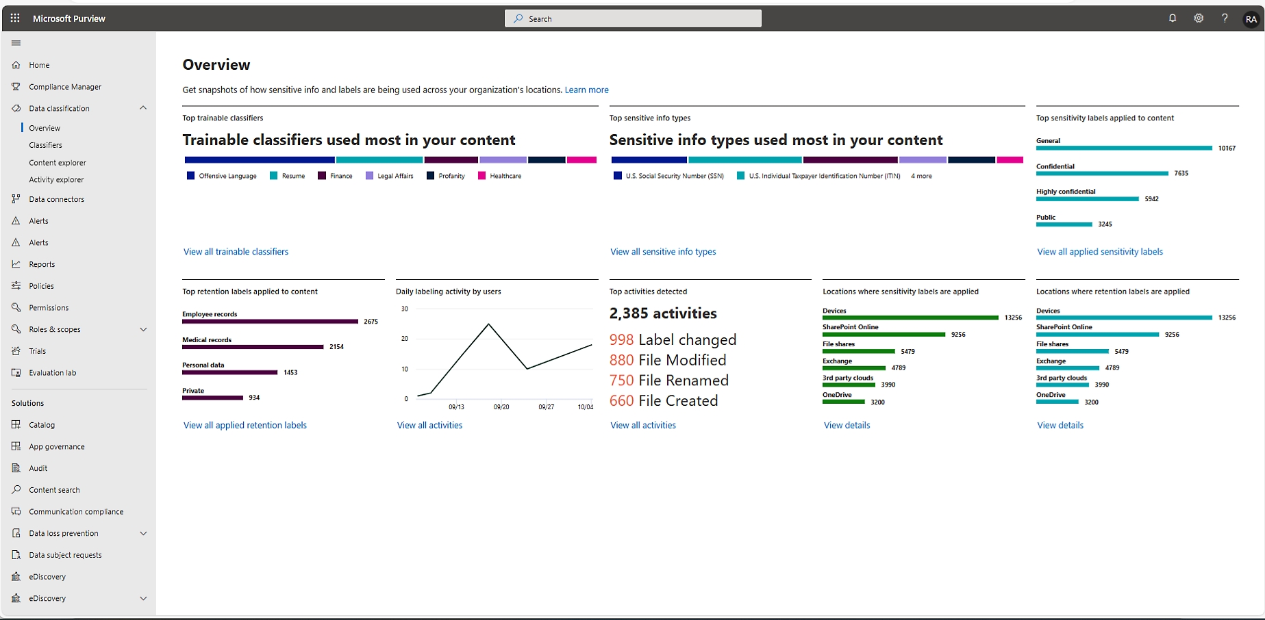 Application showing a dashboard with graphs and statistics for trainable classifiers and sensitive info types used in content