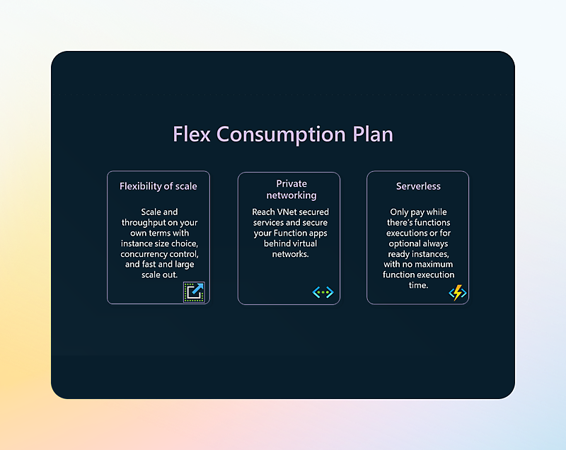 Графика, показывающая "гибкий план потребления" с тремя преимуществами: гибкость масштабирования, частная сеть и бессерверные возможности