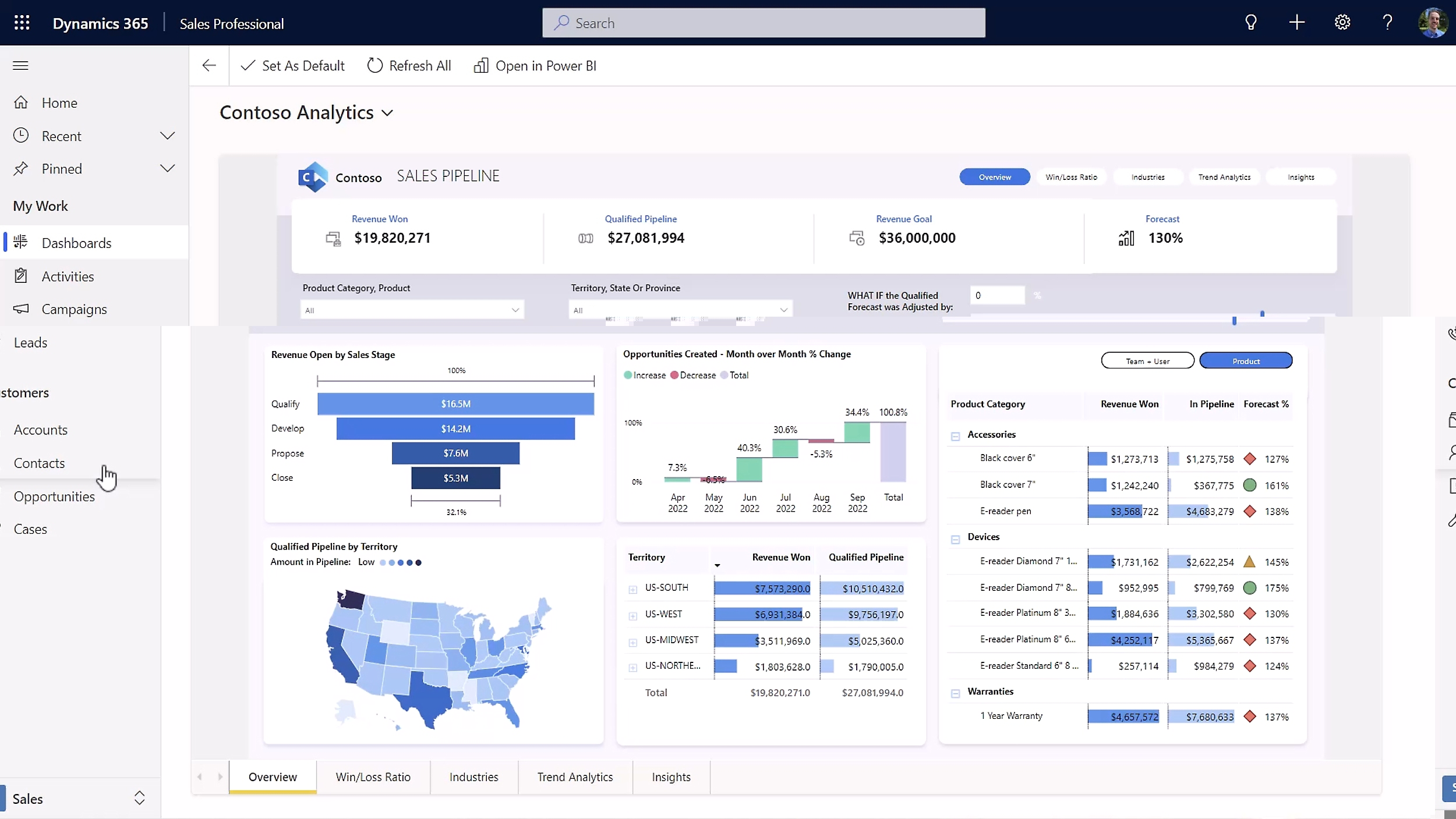Снимок экрана панели мониторинга бизнес-аналитики Майкрософт.