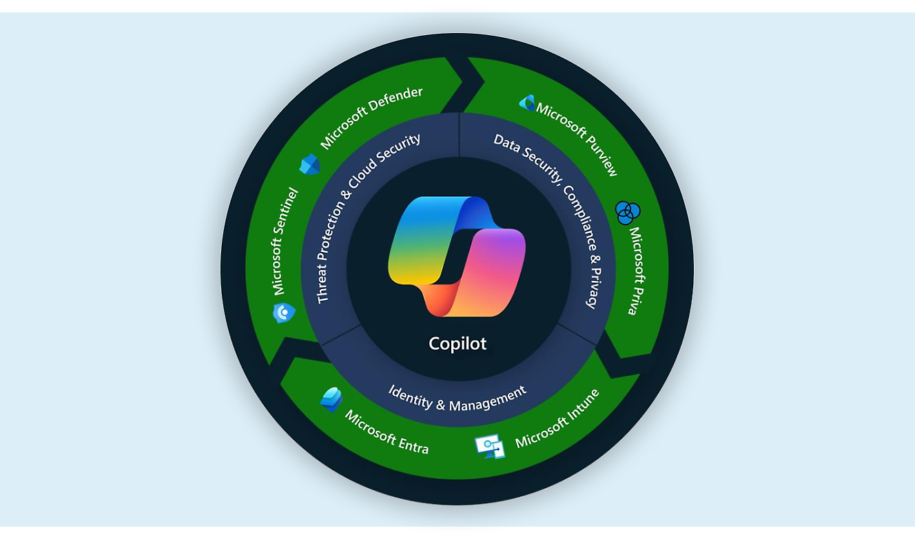 Microsoft Defender、Sentinel、Copilot 和其他安全解决方案，用于全面的云保护