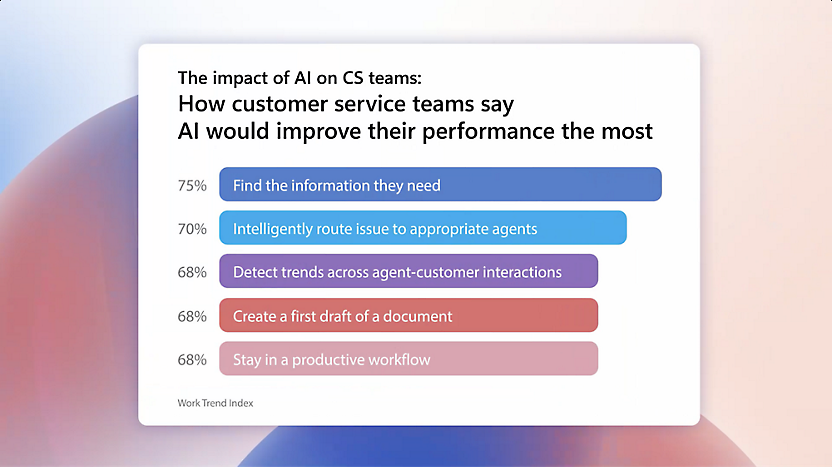 Abbildung des Work Trend Index von „Die Wirkung von KI auf CS-Teams“