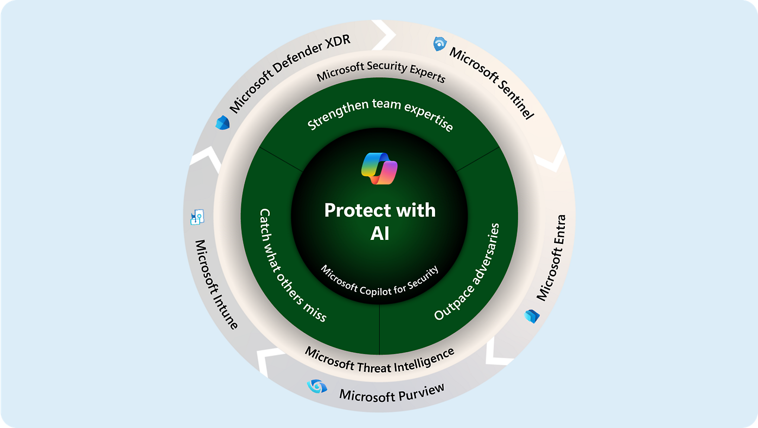 Microsoft Defender XDR, Sentinel, Entra, and other security solutions for comprehensive cloud protection