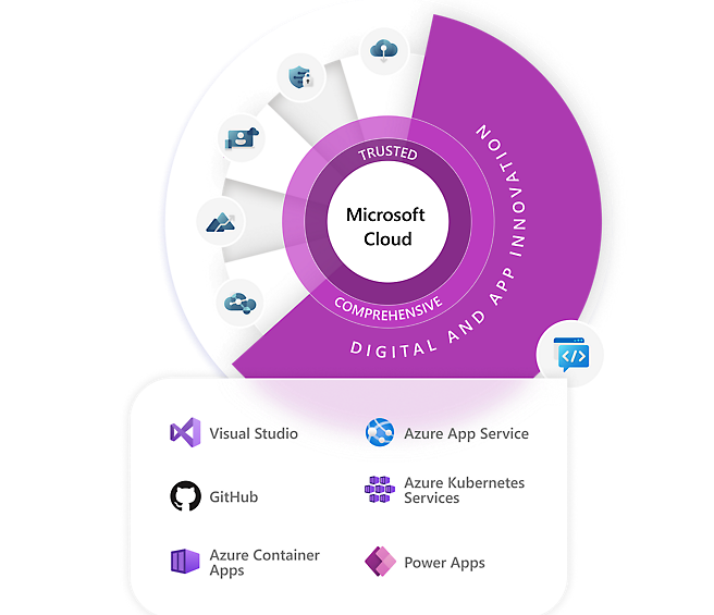 Microsoft Cloud — цифровые инновации и инновации в приложениях