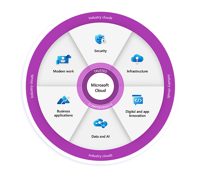 Microsoft cloud with it's features is shown in circle