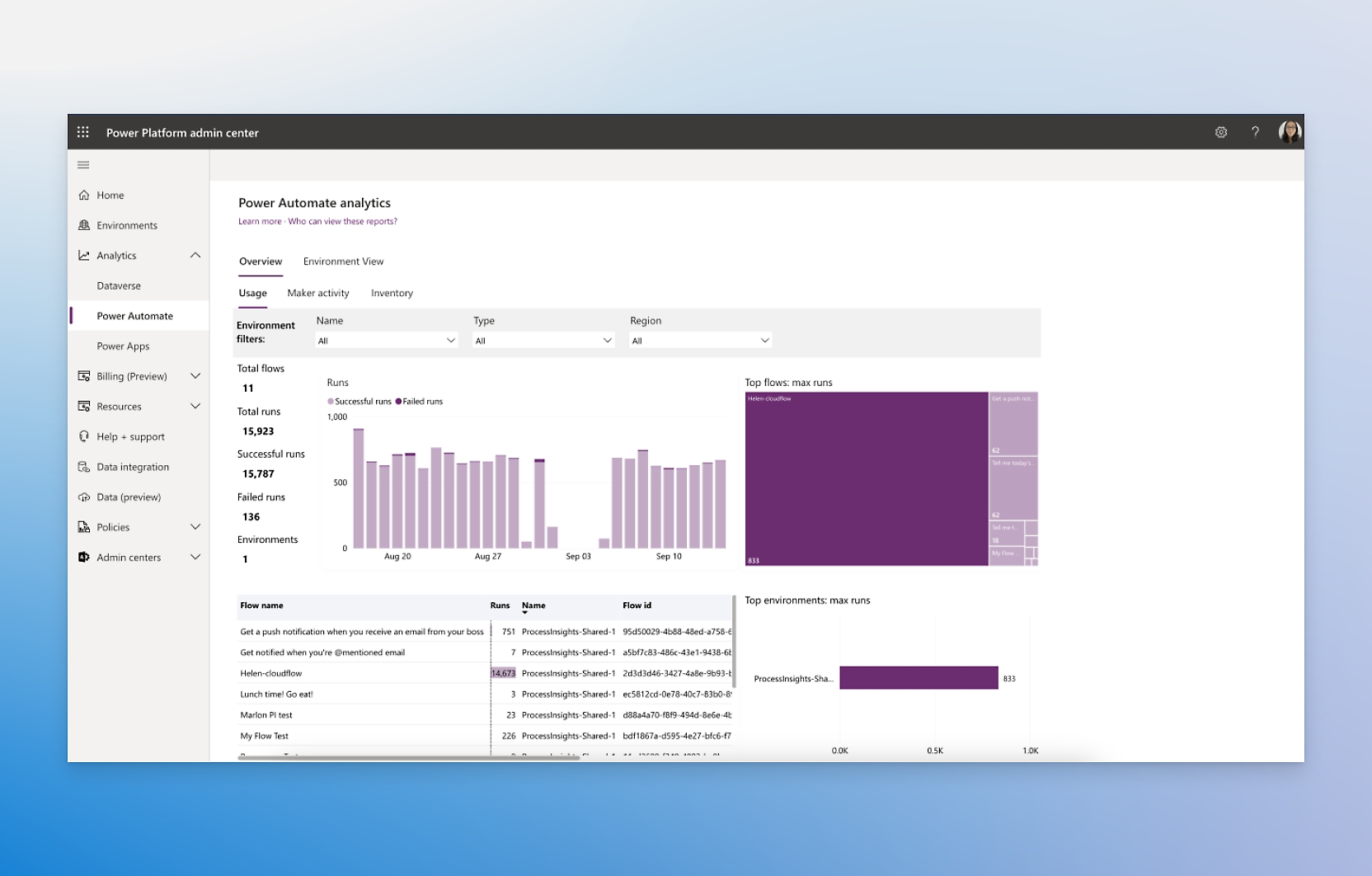 Tableau de bord d’administration power platform montrant différents graphiques