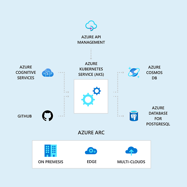 Diagram, der viser Azure-cloudtjenester og Azure Arcs-integration med det lokale miljø, grænseenheder og miljøer med flere cloudmiljøer